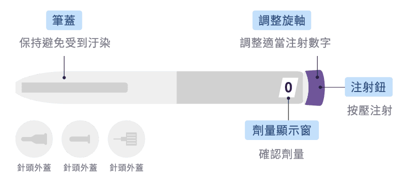 如何使用 Tirzepatide 雙重腸泌素